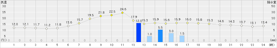 達布(>2020年06月16日)のアメダスグラフ