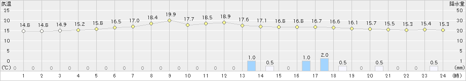 浜益(>2020年06月16日)のアメダスグラフ