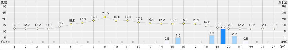 佐呂間(>2020年06月16日)のアメダスグラフ