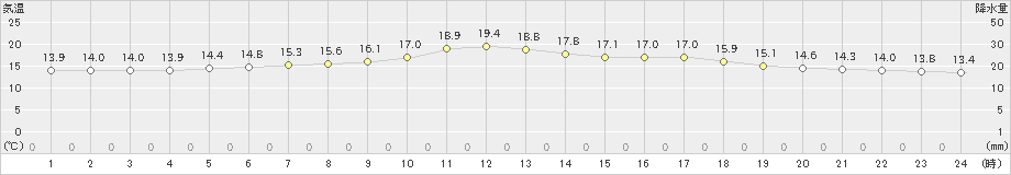 糠内(>2020年06月16日)のアメダスグラフ