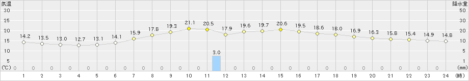 日高(>2020年06月16日)のアメダスグラフ