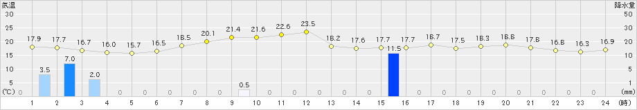 八戸(>2020年06月16日)のアメダスグラフ