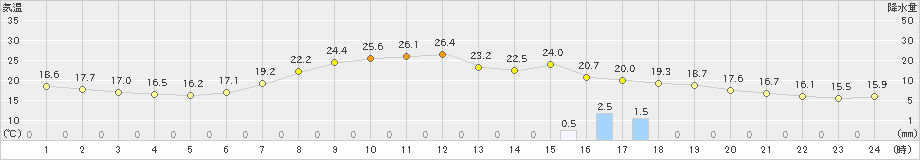 西会津(>2020年06月16日)のアメダスグラフ