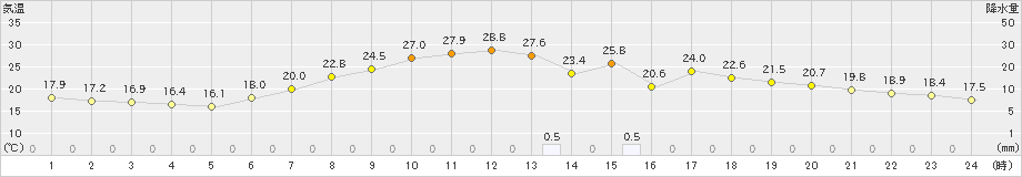 川内(>2020年06月16日)のアメダスグラフ