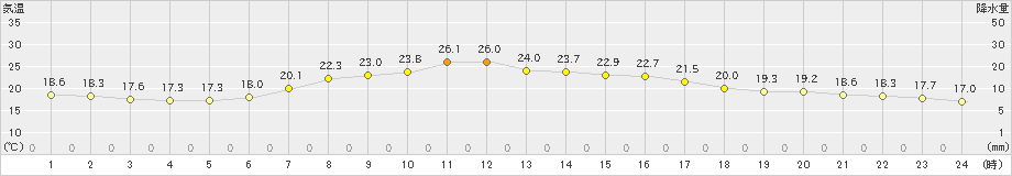 十日町(>2020年06月16日)のアメダスグラフ