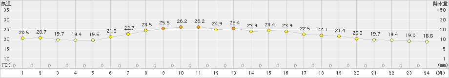 朝日(>2020年06月16日)のアメダスグラフ