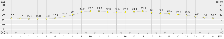 今庄(>2020年06月16日)のアメダスグラフ