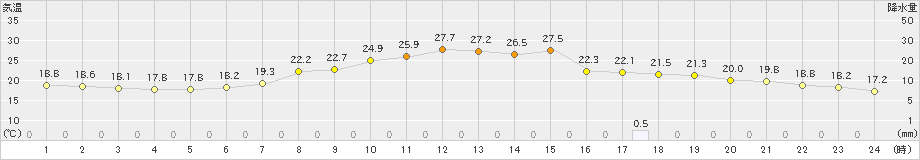 能勢(>2020年06月16日)のアメダスグラフ