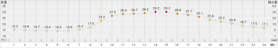 加計(>2020年06月16日)のアメダスグラフ