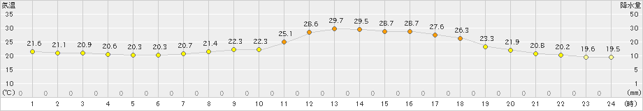 西米良(>2020年06月16日)のアメダスグラフ