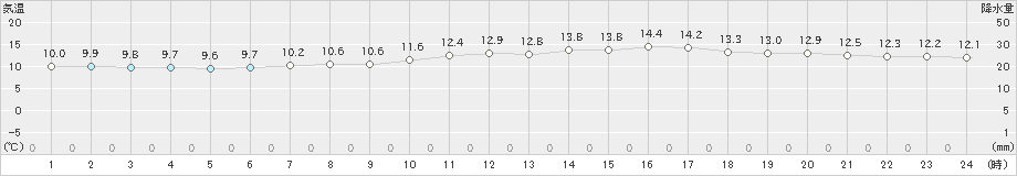 豊富(>2020年06月17日)のアメダスグラフ