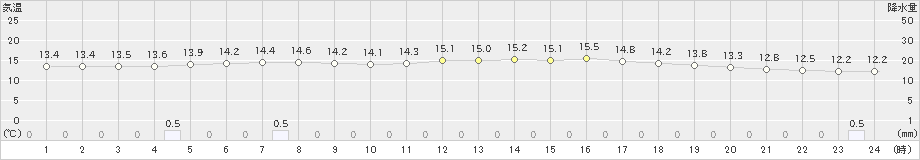 達布(>2020年06月17日)のアメダスグラフ