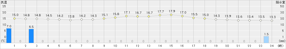 月形(>2020年06月17日)のアメダスグラフ