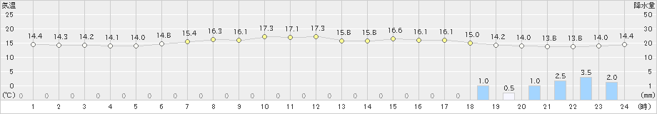 神恵内(>2020年06月17日)のアメダスグラフ