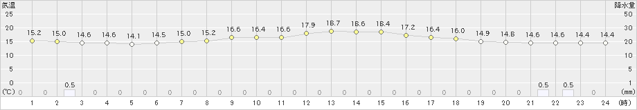 蘭越(>2020年06月17日)のアメダスグラフ