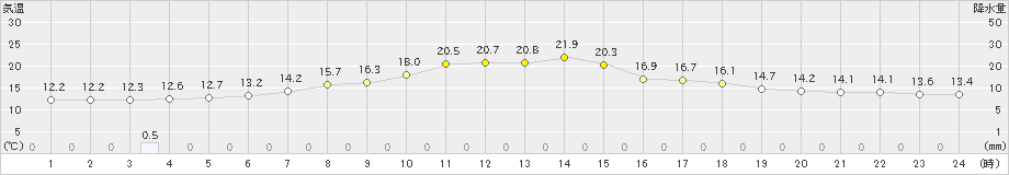 鶴居(>2020年06月17日)のアメダスグラフ