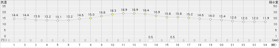 陸別(>2020年06月17日)のアメダスグラフ
