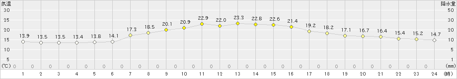 駒場(>2020年06月17日)のアメダスグラフ