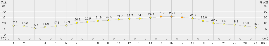 一関(>2020年06月17日)のアメダスグラフ