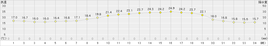 新庄(>2020年06月17日)のアメダスグラフ