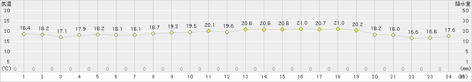 鼠ケ関(>2020年06月17日)のアメダスグラフ