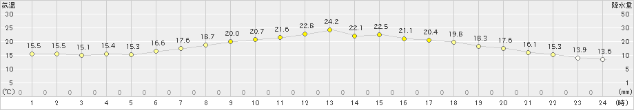 飯舘(>2020年06月17日)のアメダスグラフ