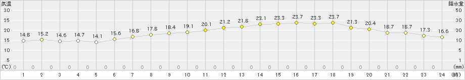 猪苗代(>2020年06月17日)のアメダスグラフ