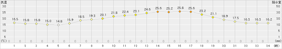 只見(>2020年06月17日)のアメダスグラフ