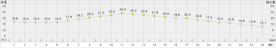 川内(>2020年06月17日)のアメダスグラフ