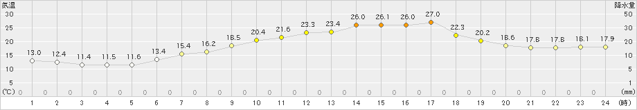 大町(>2020年06月17日)のアメダスグラフ