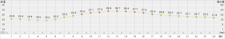 富士(>2020年06月17日)のアメダスグラフ