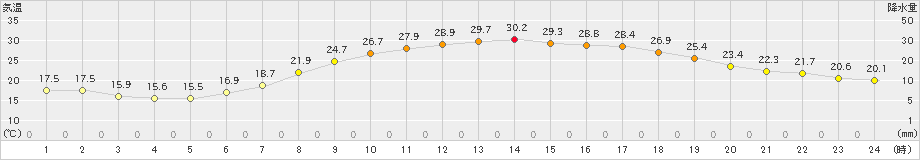 多治見(>2020年06月17日)のアメダスグラフ