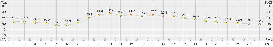 南伊勢(>2020年06月17日)のアメダスグラフ