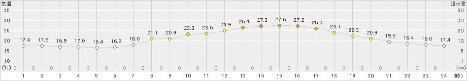 能勢(>2020年06月17日)のアメダスグラフ