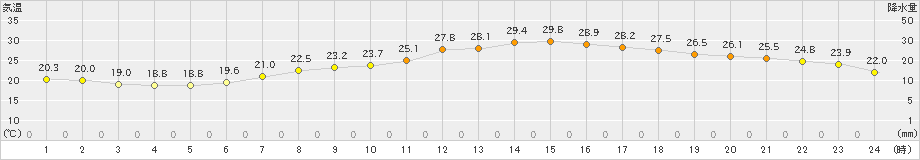 豊中(>2020年06月17日)のアメダスグラフ