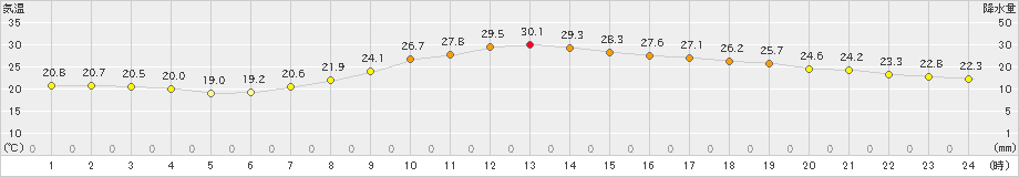 朝倉(>2020年06月17日)のアメダスグラフ