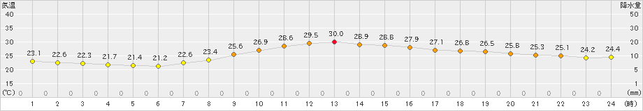 久留米(>2020年06月17日)のアメダスグラフ