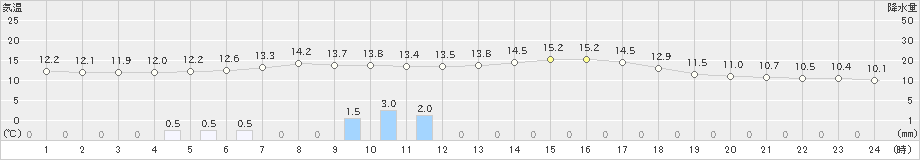 天塩(>2020年06月18日)のアメダスグラフ