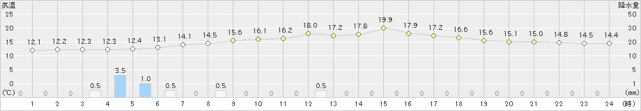 達布(>2020年06月18日)のアメダスグラフ