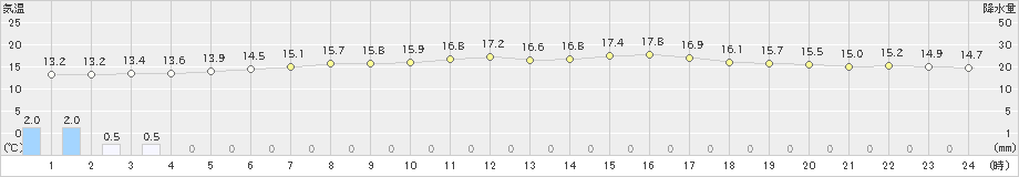 新篠津(>2020年06月18日)のアメダスグラフ