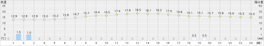 芦別(>2020年06月18日)のアメダスグラフ