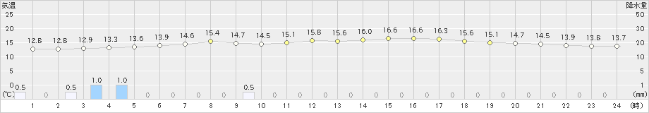 夕張(>2020年06月18日)のアメダスグラフ