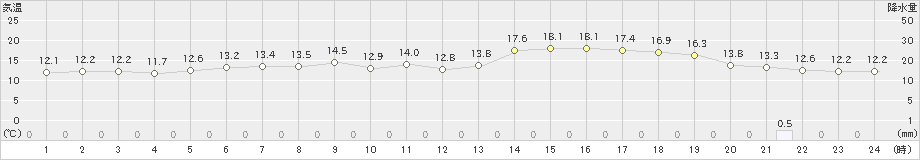 網走(>2020年06月18日)のアメダスグラフ