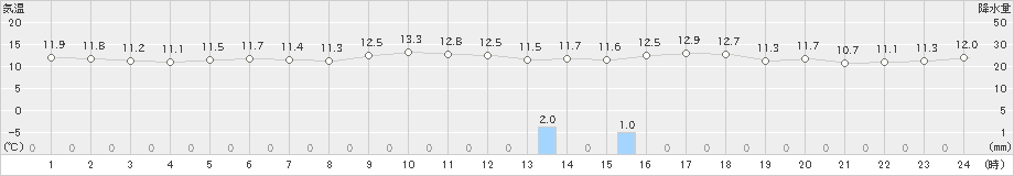 知方学(>2020年06月18日)のアメダスグラフ