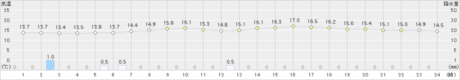足寄(>2020年06月18日)のアメダスグラフ