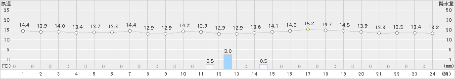 浦幌(>2020年06月18日)のアメダスグラフ
