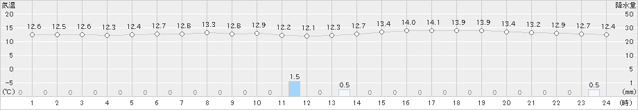 上札内(>2020年06月18日)のアメダスグラフ