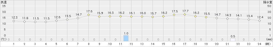 中杵臼(>2020年06月18日)のアメダスグラフ