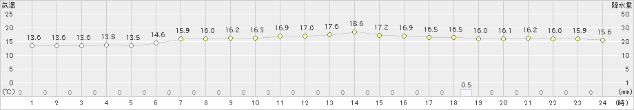 木古内(>2020年06月18日)のアメダスグラフ