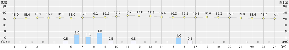 せたな(>2020年06月18日)のアメダスグラフ